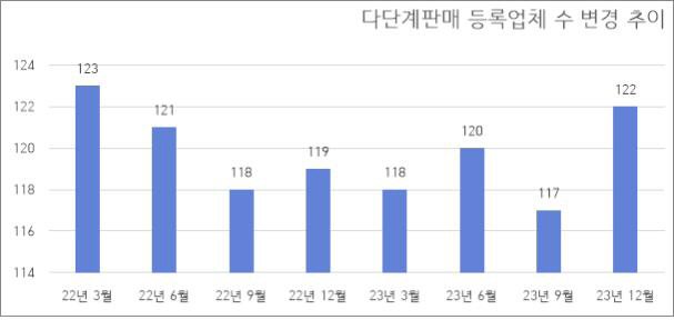 등록 다단계판매업자 추이