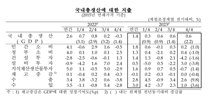 국내총생산