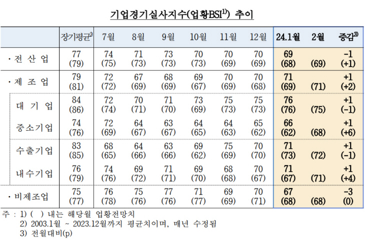 제조업