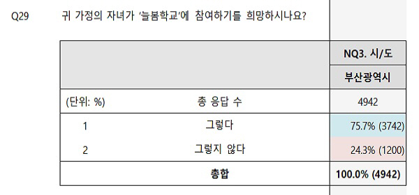 자녀 초등 입학예정 부산 학부모 75.7% ‘늘봄학교’ 참여 희망