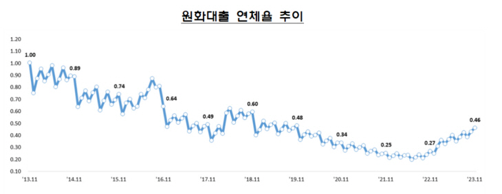 연체율