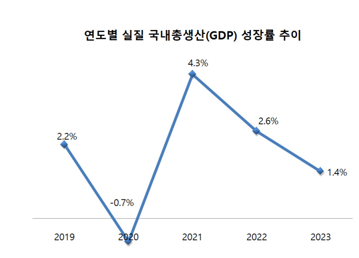 연도별