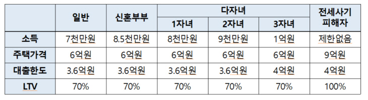 보금자리론