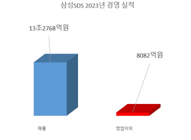 삼성SDS실적