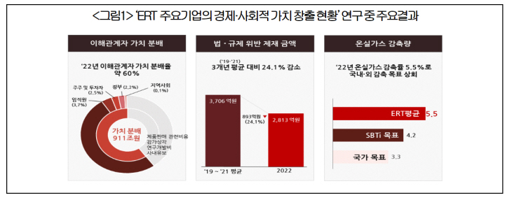 ‘ERT 주요기업의 경제·사회적 가치 창출 현황’ 연구 중 주요