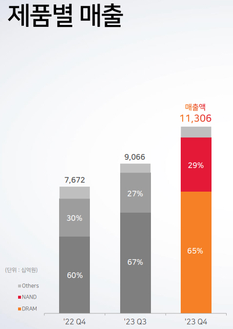 SK하이닉스제품별매출