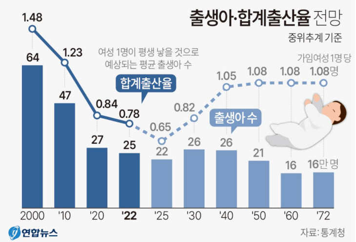 출생아 합계출산율