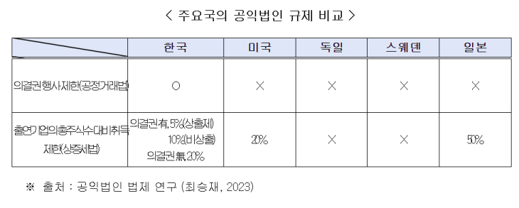 주요국의 공익법인 규제 비교