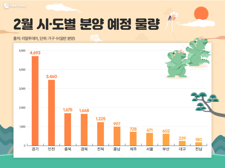 2월 시도별 분양 예정 물량