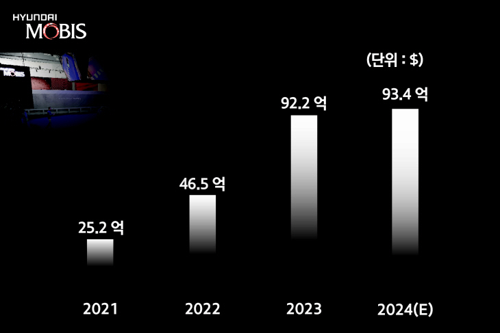 (도표) 현대모비스 해외 완성차 대상 수주 실적 추이