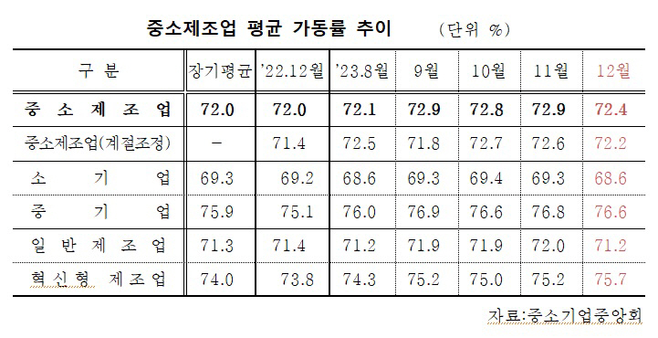 중기제조 평균가동률