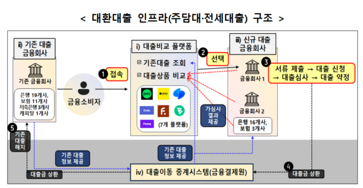 대환대출