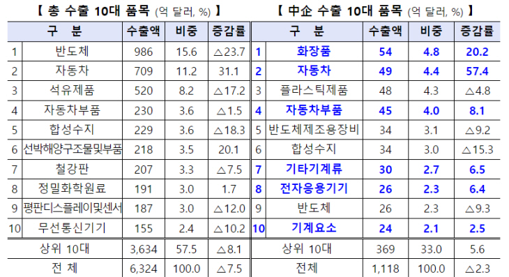 중기부 2023 중소기업 수출동향