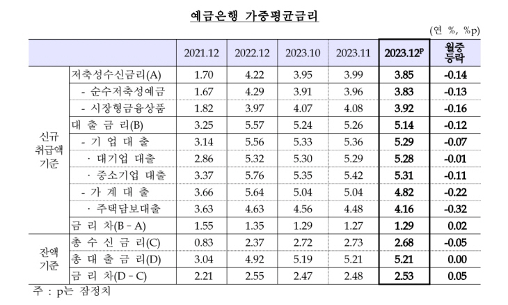 예금은행