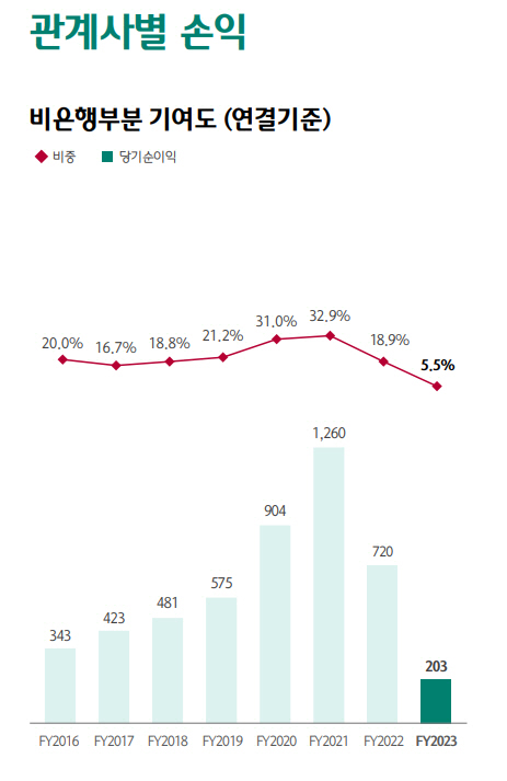 하나금융