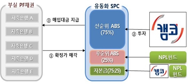 캠코는 저축은행 부실채권 인수를 지원하여 PF시장 정상화에 기여합니다. 4