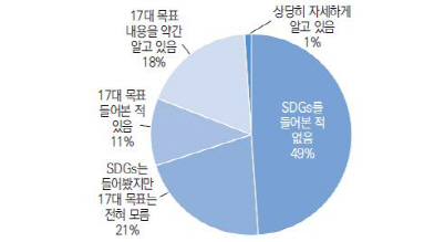 국내 기업의 유엔 '지속가능발전목표(SDGs)' 인지도