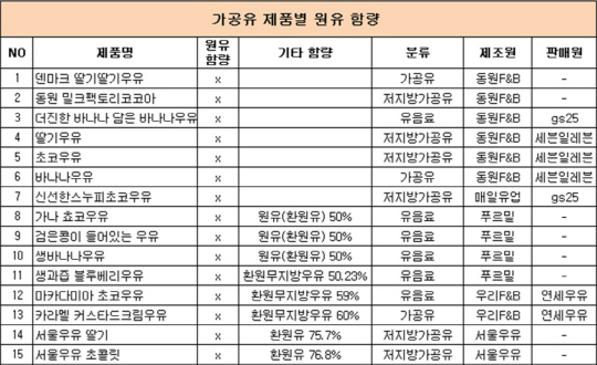 바나나 우유 등 가공유, ‘무늬만’ 우유…4개중 1개는 원유 함랑 ‘제로’