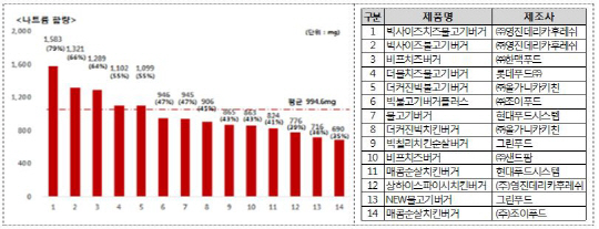 제품별 나트륨 함량