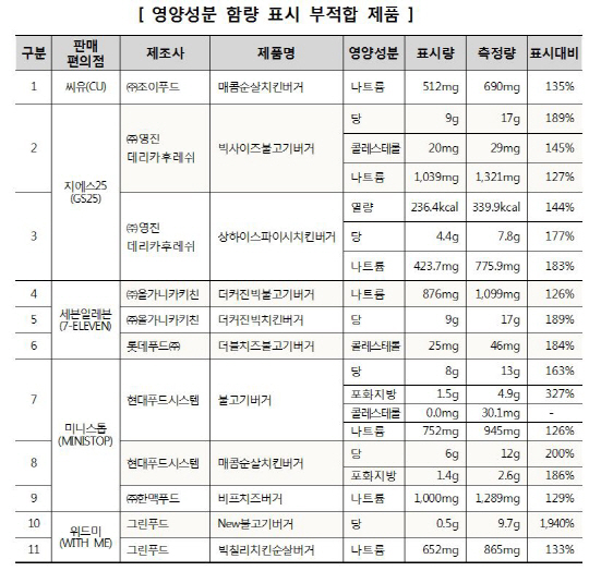 영양성분 함량 표시 부적합 제품