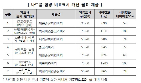 나트륨 함량 비교표시 개선 필요 제품