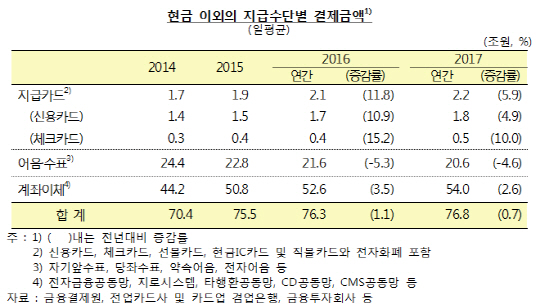 현금 이외 지급수단별