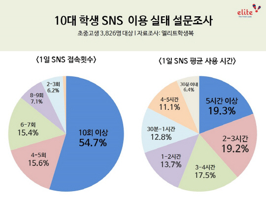 10대 학생 절반 이상 하루 10회 이상 SNS 접속