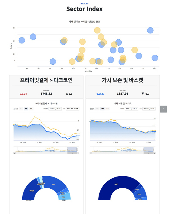 두나무 업비트 섹터 인덱스