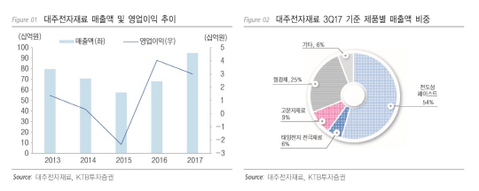 매출비중_실적_KTB