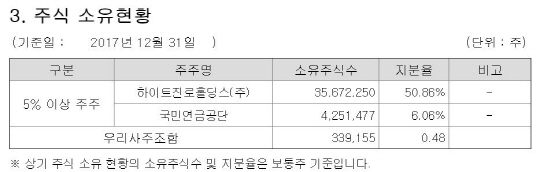 주주현황_다트