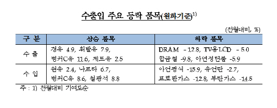 수출입