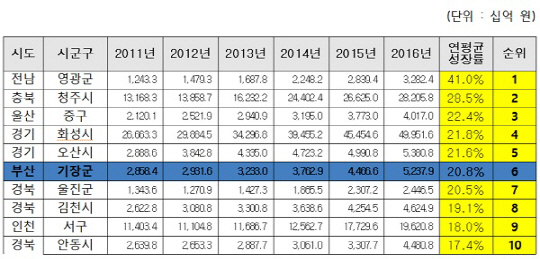 부산 기장군, 16개 구·군중 ‘성장률’ 1위 기록