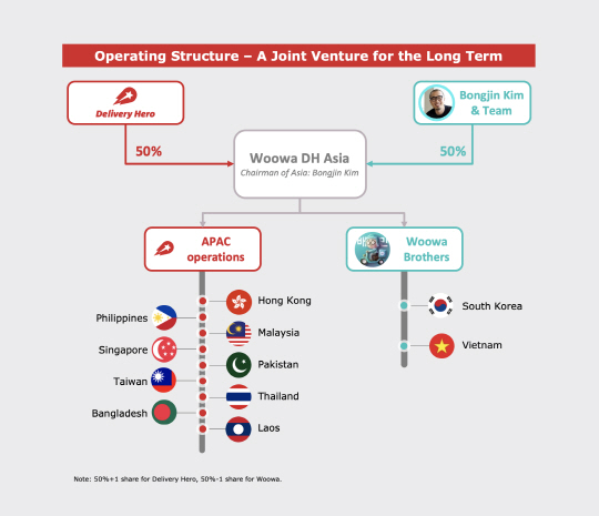 우아DH아시아 조인트벤처 경영구조 다이어그램