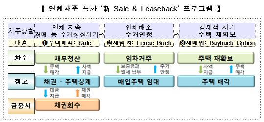 연체차주 특화