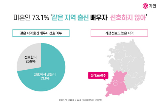 출신 배우자 선호하지 않아”