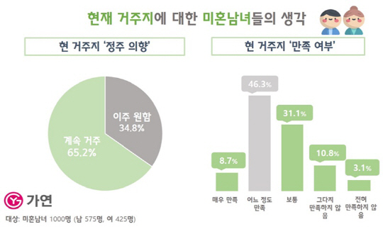 혼남녀 의견 공개’