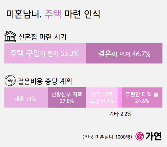 주택 먼저”