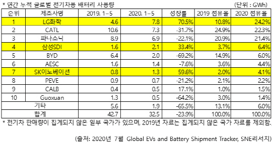 전기차 배터리 사용량