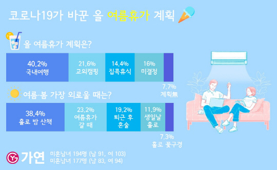 200717 결혼정보회사 가연, ‘코로나19로 바뀐 여름휴가