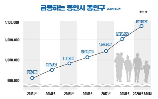 [크기변환]급증하는-용인시-인구-2020년-6월-말-기준