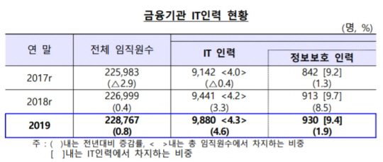 금융기관 인력