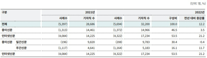 기자직 수 현황 및 증감률