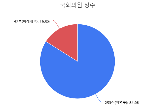 국회의원 정수