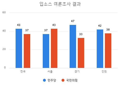 여론조사결과