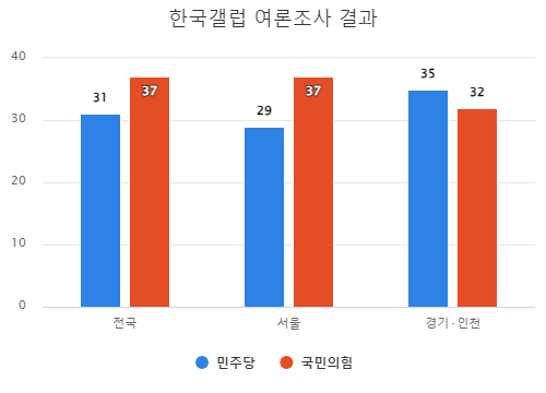 여론조사