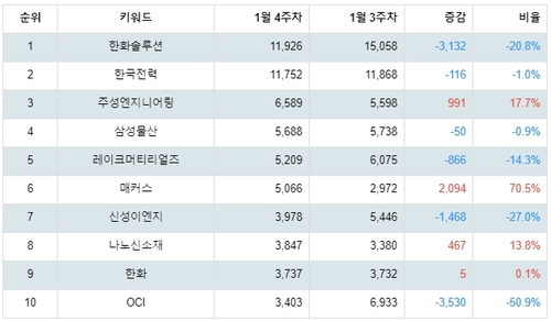 랭키파이 분석 결과 데이터