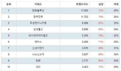 랭키파이 테마별 주식 태양광에너지 부문 트렌드 지수 분석 결과