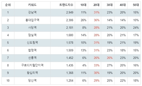 [출처: 랭키파이 서울 지하철 2호선 트렌드지수 분석 결과]