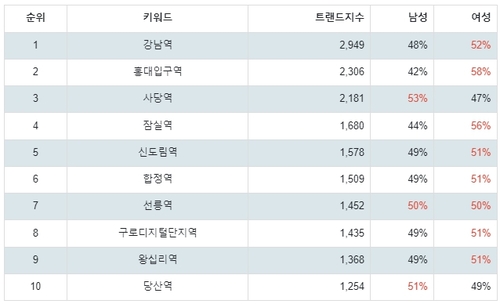 [출처: 랭키파이 서울 지하철 2호선 트렌드지수 분석 결과]