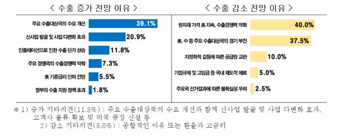 기업들이 답한 수출 증가 전망 이유 및 수출 감소 전망 이유